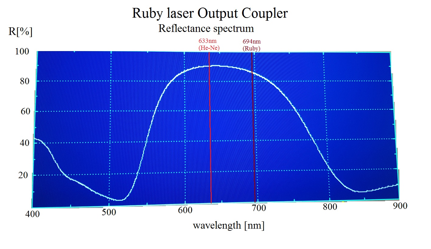 Reflectance Graph