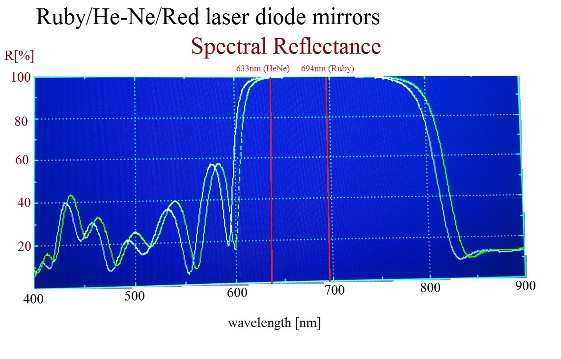High Reflectivity Mirror
