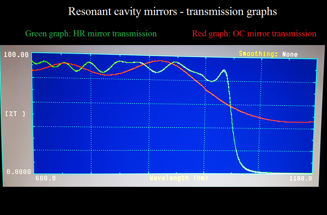 Set of 3 Nd:YAG Resonant Cavity Mirrors - Spectral characteristics